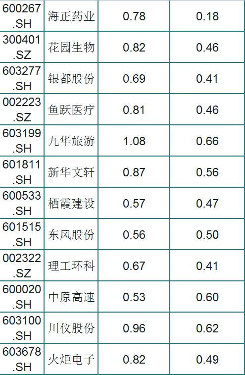 怎么选一只绩优股？