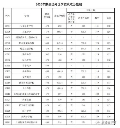 2020年中考总分多少 上海  第2张