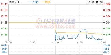 问两支股票002054德美化工和000978桂林旅游的走势？