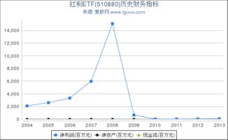 央企ETF（510060）、红利ETF(510880)为什么累计净值低于当前净值？