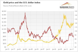 美元作为避险工具，黄金也是避险工具，为什么通常说美元下跌时，黄金会上涨呢?