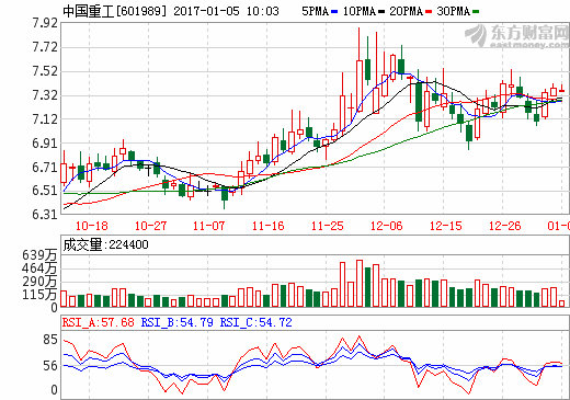 中国重工后期走势会怎么样?