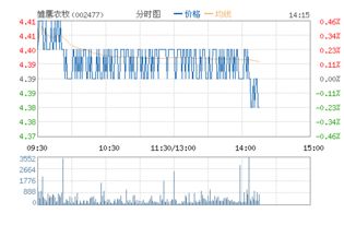 股票雏鹰农牧走势