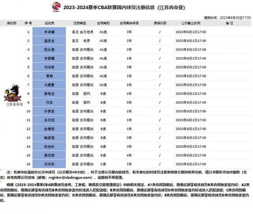 16名球员加入江苏男篮，20号秀温佳龙签署2年A2类合同