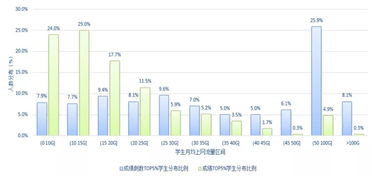 学霸月均流量30G,大学生上网和成绩有什么关系