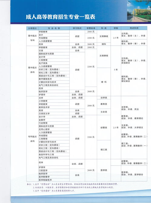 2019青岛成人高考专业(图1)