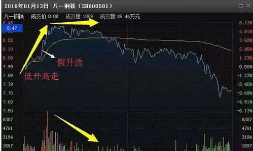 中国股市股票为何早上快速拉升后慢慢下跌我整整读了10遍说得太透彻了