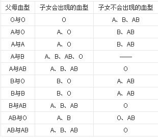 我做亲子鉴定o型血和ab型能生o型准吗 