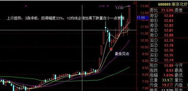 怎样发现 要启动的 牛股？