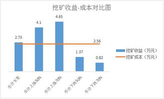 如何进行挖矿获得收益—挖矿的利润从哪里来的