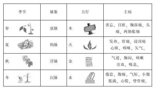 黄帝内经中认为五脏对应四时的脉象