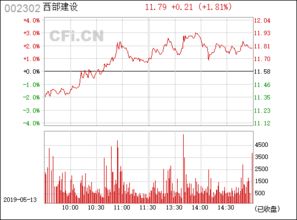 西部建设002302 还会不会涨啊 ？