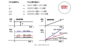 PID控制原理的详细资料讲解及如何手动调谐PID参数的说明 