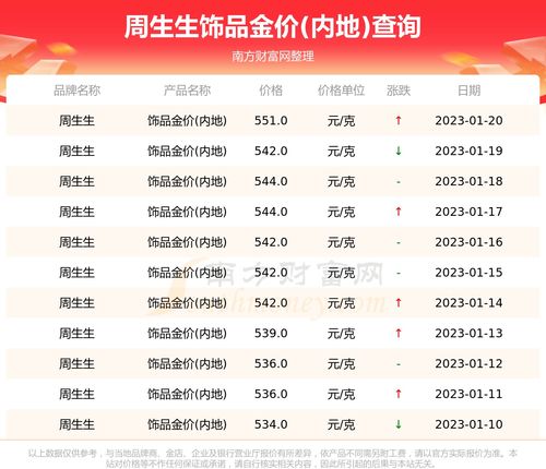 2023年1月21日周生生现在饰品金价 内地 每克多少 