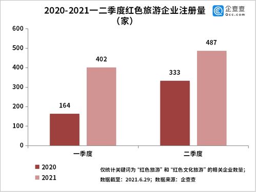 红色旅游持续升温,今年上半年红色旅游企业同比增长79