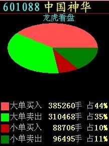 高手分析：601088如何？