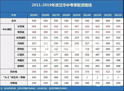 在武汉跨区如何报考目标高中,看完才知道 文末有福利