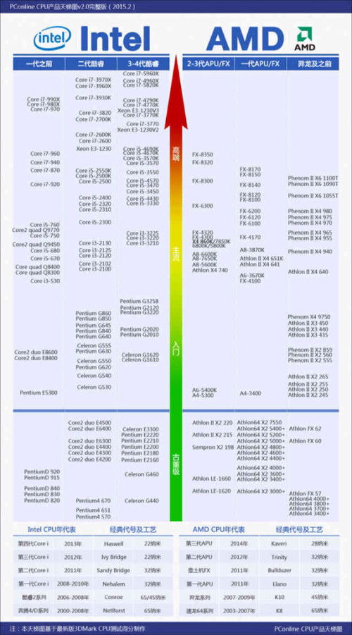 i7 3970X和 i7 4790K到底差距有多大？