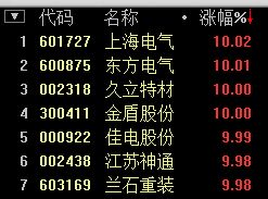 今天上海电气为什么涨停