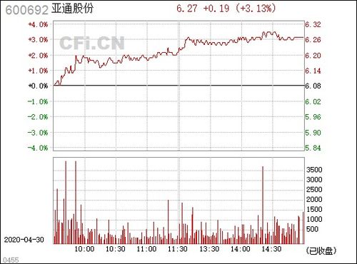 帮我 分析下600692亚通股份可以买进吗？可以和不可以的理由是什么