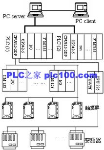 西门子plc毕业论文