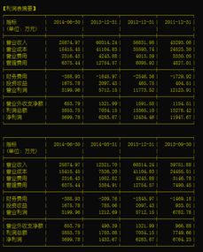 股票软件【通达信】F10【财务分析】 【利润表摘要】 怎么有2组 还不一样