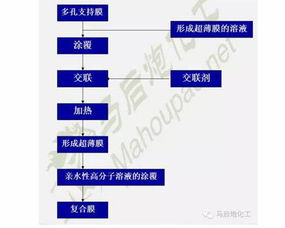 膜分离技术的重中之重 洽谈膜材料 