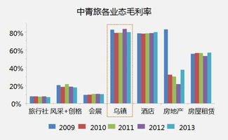 旅游地产分类：从盈利模式来划分，旅游地产可以分为哪几类？