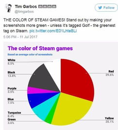 Steam上的趣味数据 原谅色最突出 最长游戏名96个字符 