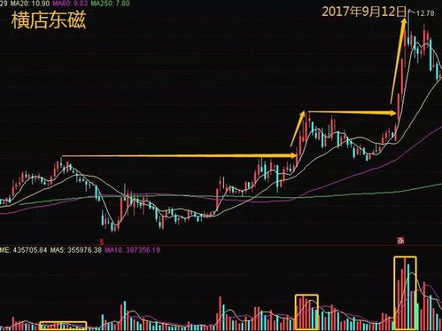 请问股票高手，为什么上涨的时候总是拿不住，怎么办呢