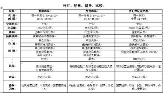 股票、黄金、外汇、期货哪个风险小？