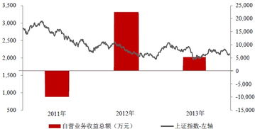 证券研究报告的行业指数走势怎么做