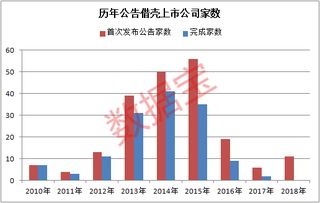 借壳上市股票最高上涨几倍