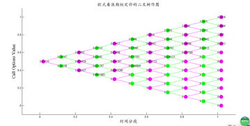 期权定价三叉树的发展历程和具体介绍