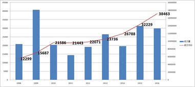 7组数据读懂2016上海楼市 房价连涨5年