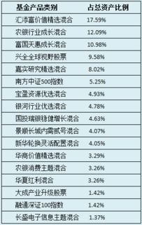 我的基金组合需要怎样调整