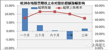 期权上市最少涨多少