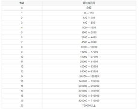 我问问现在2级积分多少可以升为3级？