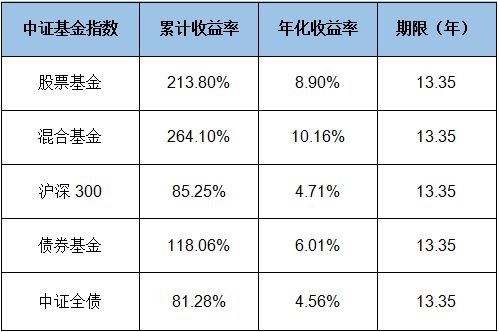 债券基金 的平均年化收益率是多少？