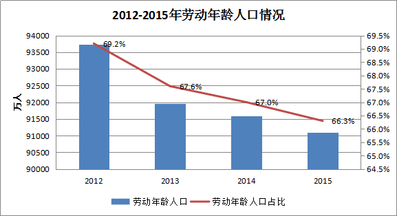 2016高考大数据分析 生源未来将下降35 校招竞争加大 