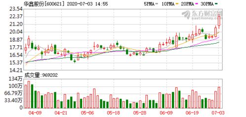华鑫股份历史高价
