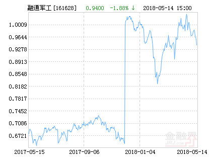 融通新蓝筹净值是多少