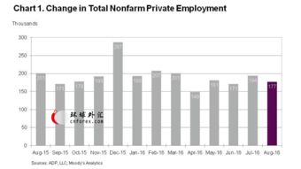 ADP就业人数如果少，是利空美元，还是利多美元，谢谢
