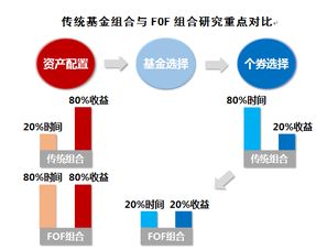 基金组合投资与FOF型（基金中的基金）资产配置产品有什么区别？