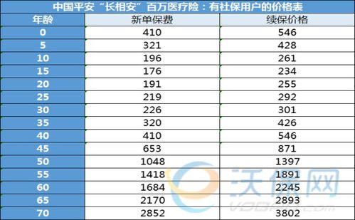 百万医疗险一年多少钱 (百万医疗保险的费率表)