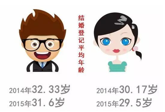 法定的结婚年龄算晚吗 结婚年龄该不该降到18岁 