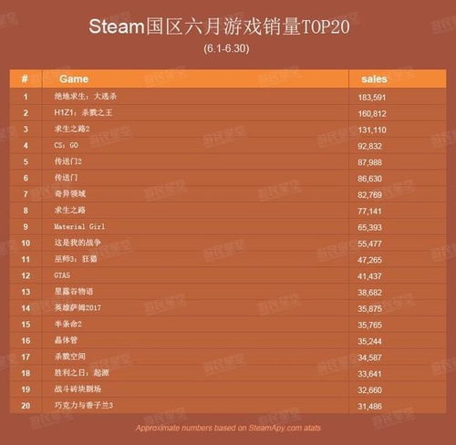 Steam国区6月销量Top20 第一名毫无悬念