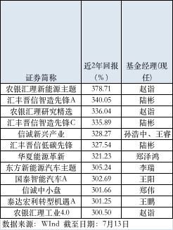 全国碳交易市场来了 这类基金涨疯了 近2年最高收益超300