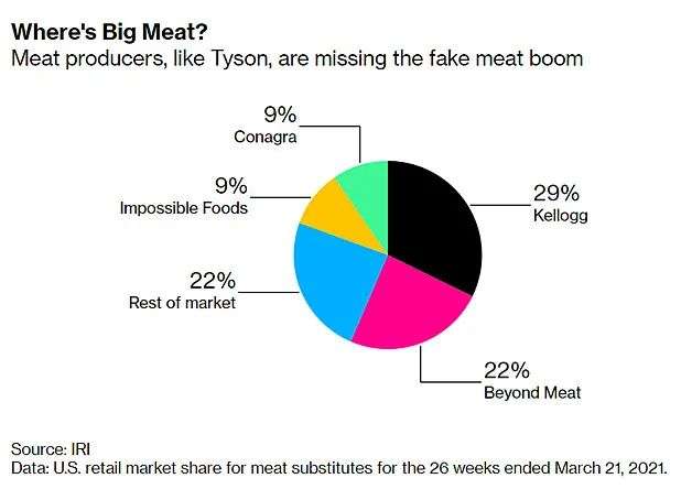 植物肉第一股Beyond Meat跌入低谷,企业命数还是产业命数