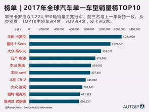 全球十大最畅销的车型排行榜,5 款是日系